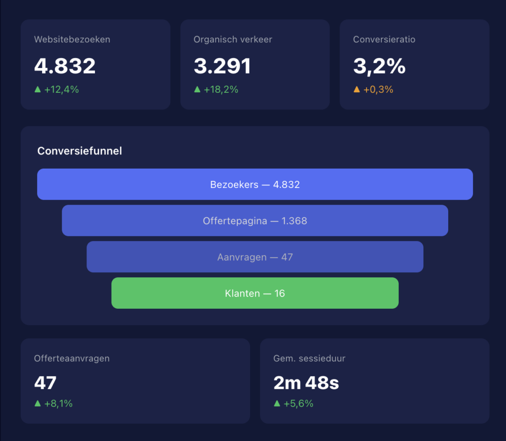 Voorbeeld SEO scan rapport met actiepunten voor vindbaarheid en conversie
