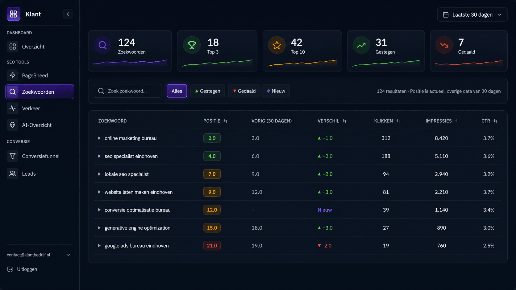 Online marketing dashboard: zoekwoordposities